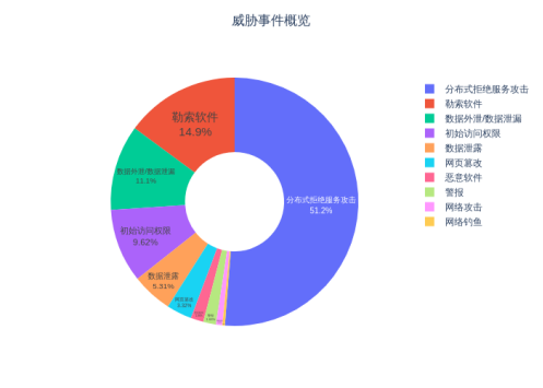 2025年第18周网络威胁线索监测报告（完整报告私信获取）